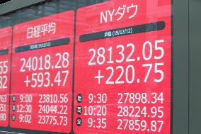 Nikkei Stock Average tops 24,000 yen for the first time in about a year and two months